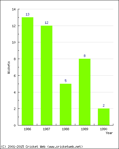 Wickets by Year