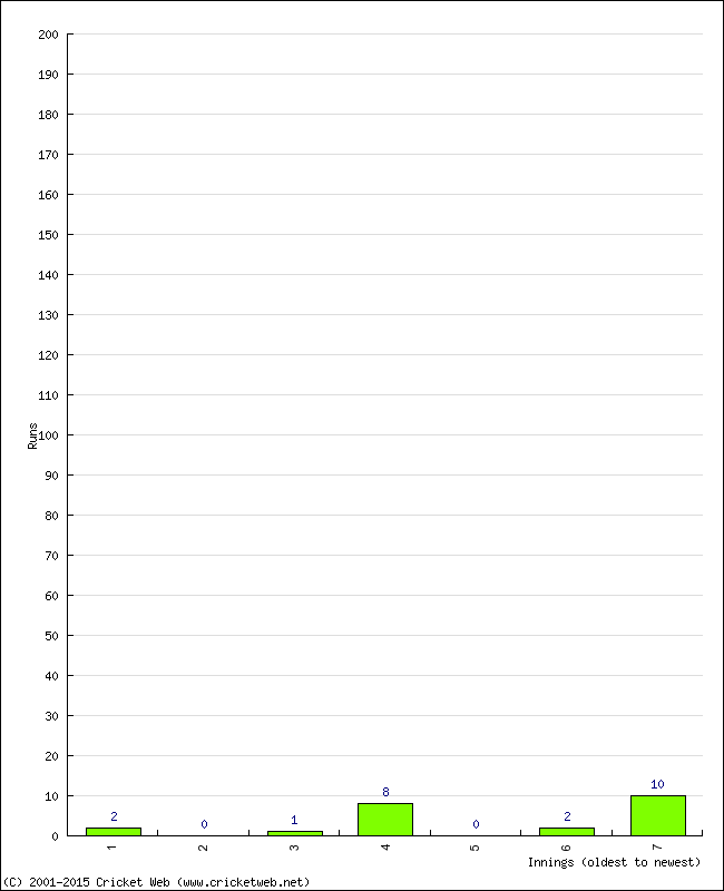 Batting Performance Innings by Innings - Home