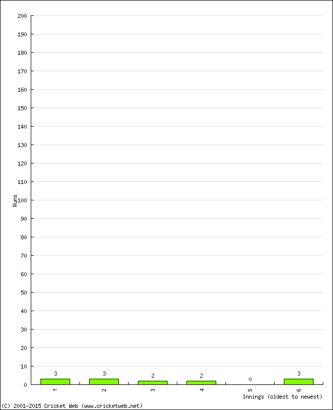 Batting Performance Innings by Innings - Away