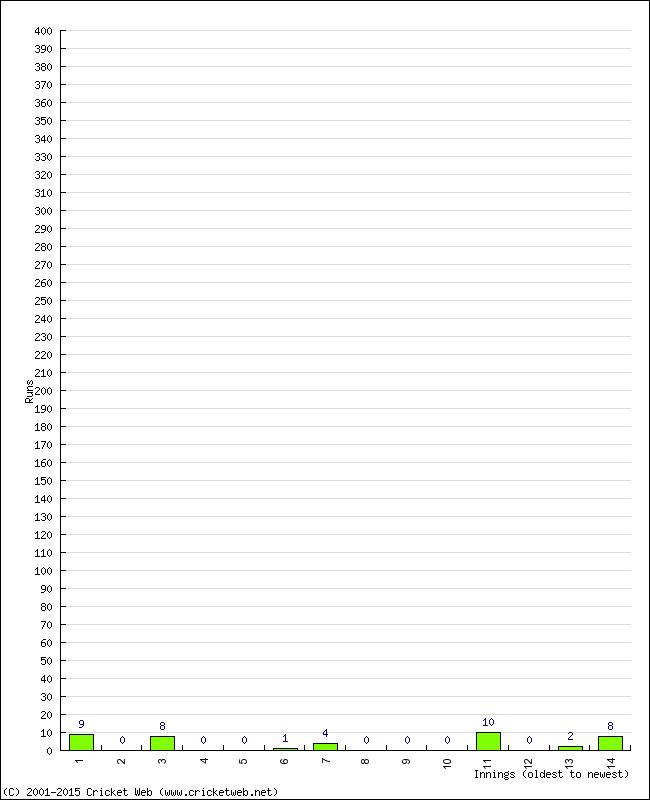 Batting Performance Innings by Innings