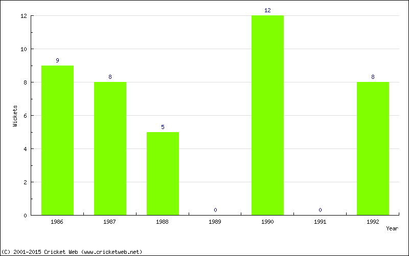 Runs by Year