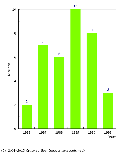 Wickets by Year