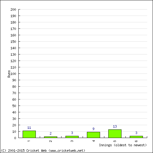 Batting Recent Scores