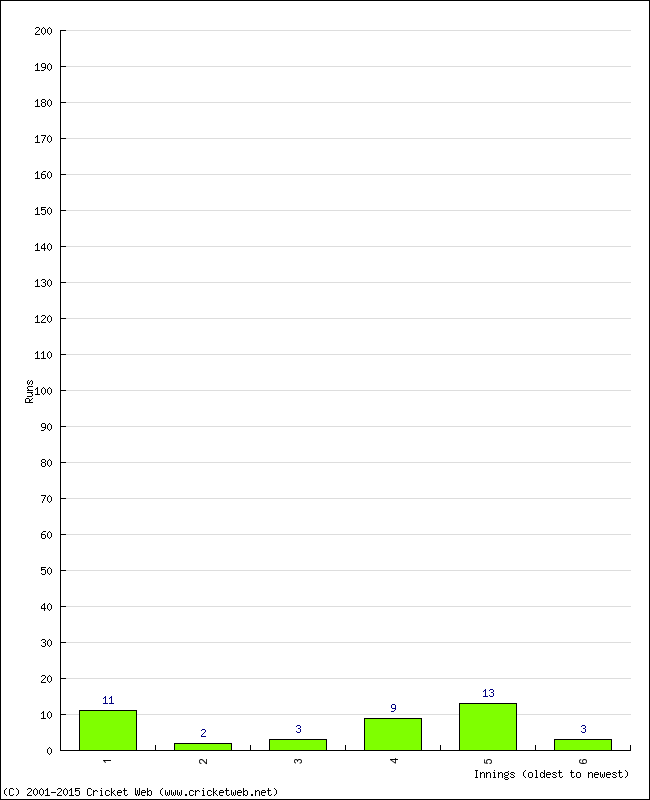 Batting Performance Innings by Innings - Away