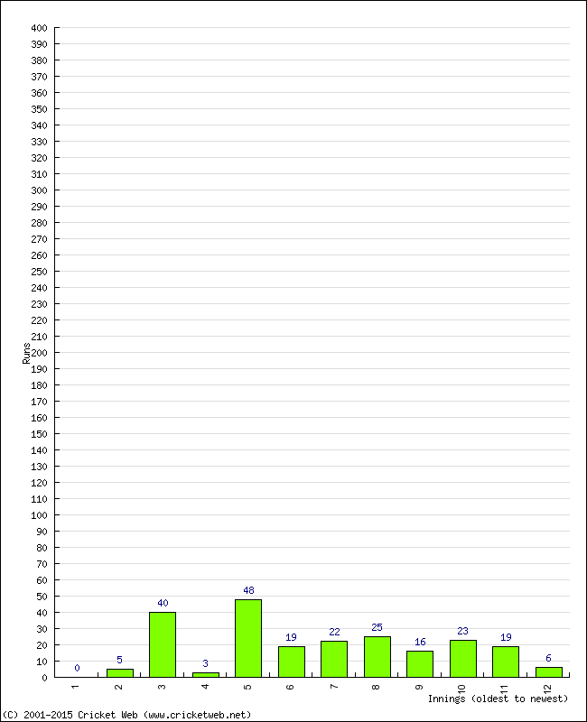 Batting Performance Innings by Innings