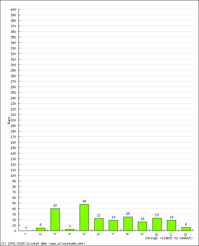 Batting Performance Innings by Innings - Away