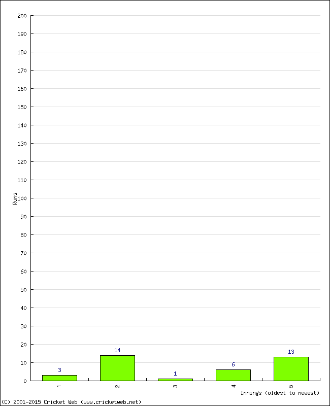 Batting Performance Innings by Innings