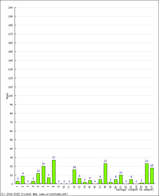 Batting Performance Innings by Innings