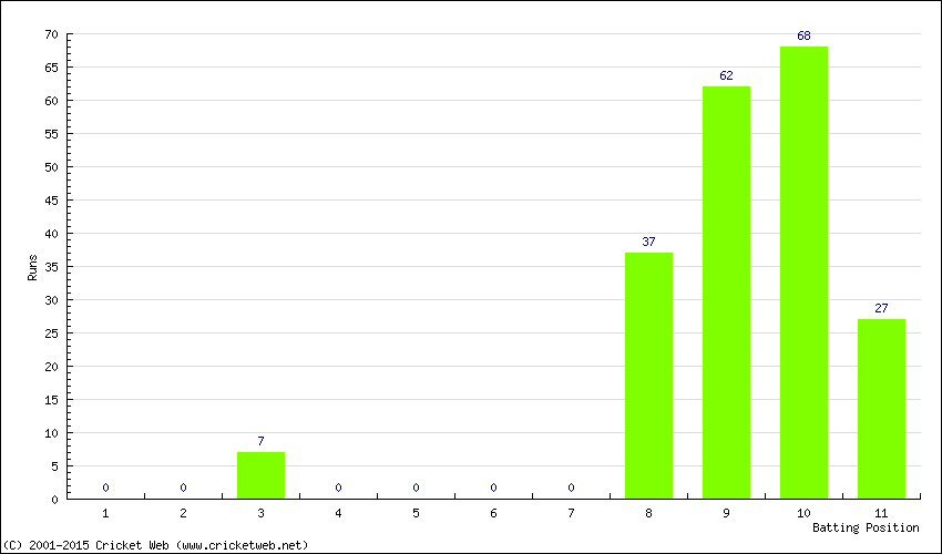 Runs by Batting Position