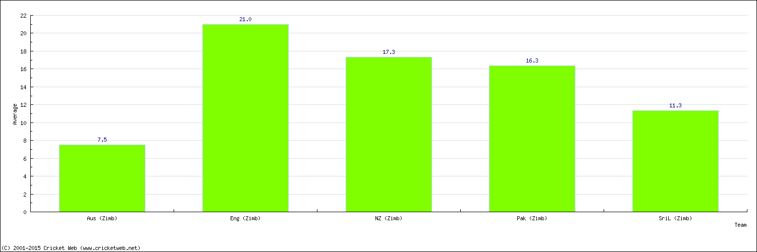 Batting Average by Country