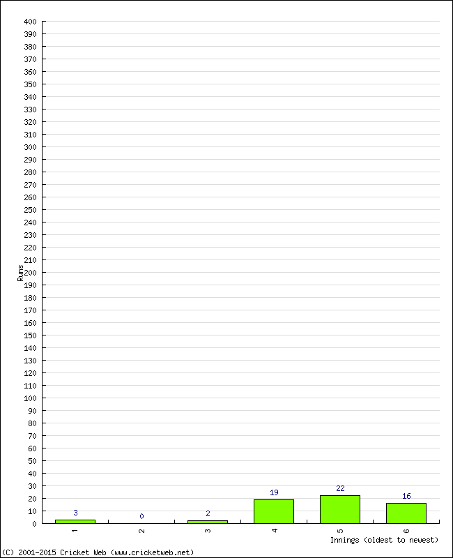 Batting Performance Innings by Innings