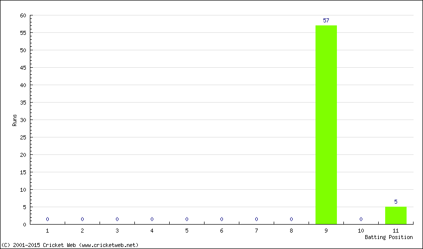 Runs by Batting Position