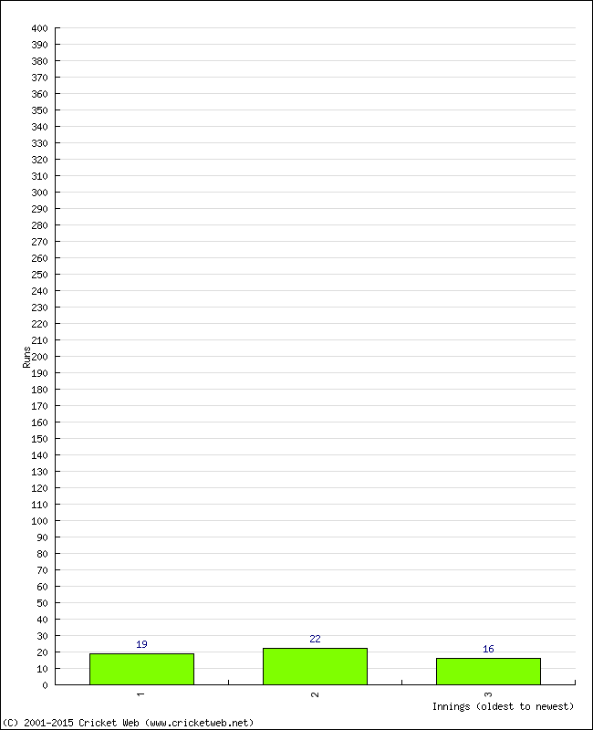 Batting Performance Innings by Innings - Home