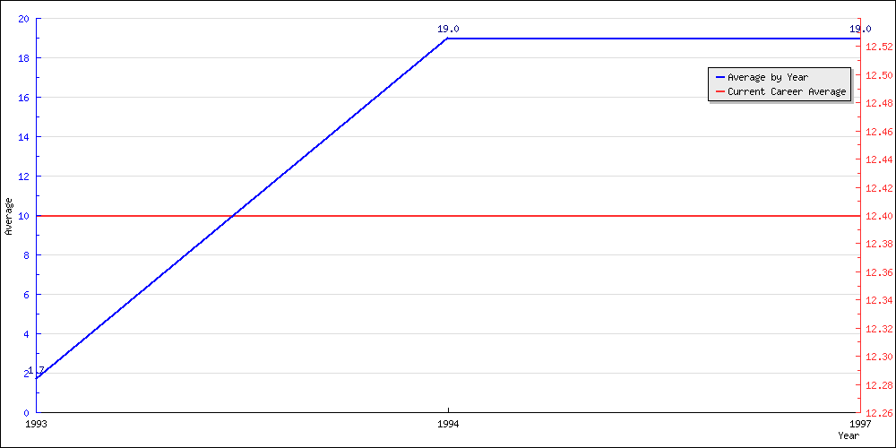 Batting Average by Year