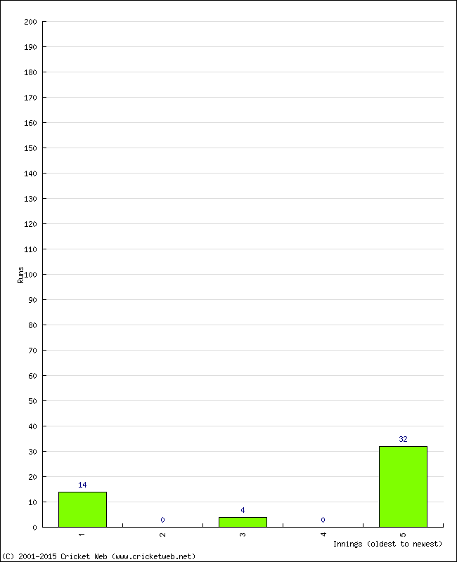 Batting Performance Innings by Innings