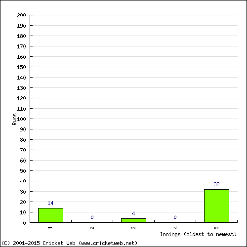 Batting Recent Scores