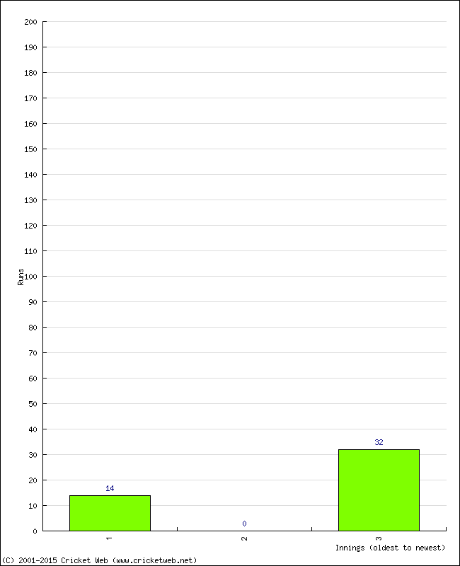 Batting Performance Innings by Innings - Home