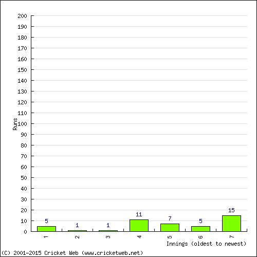 Batting Recent Scores