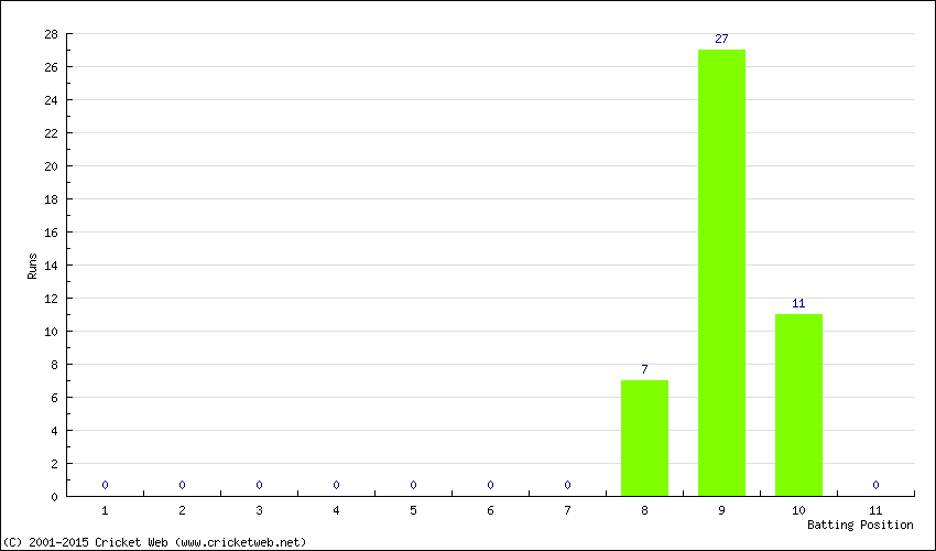 Runs by Batting Position