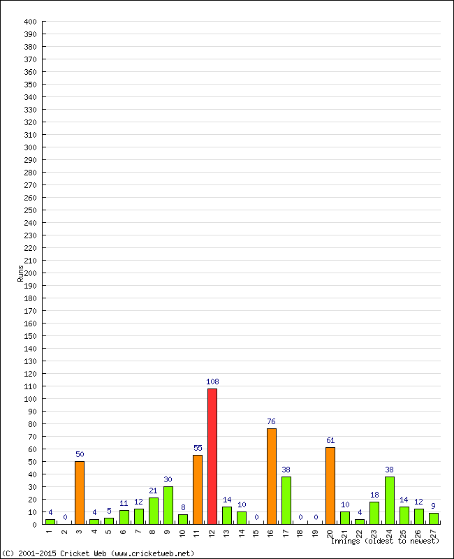 Batting Performance Innings by Innings