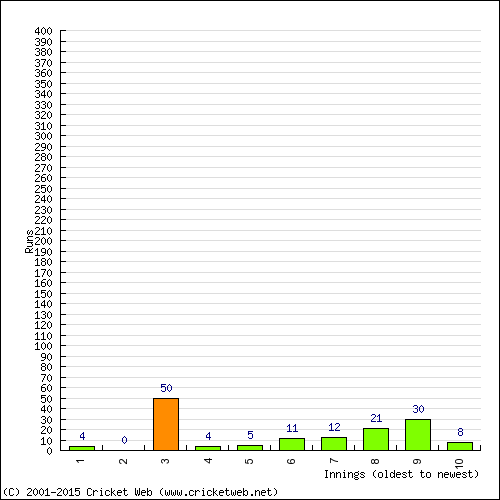 Batting Recent Scores