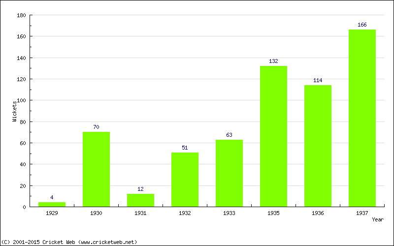 Runs by Year