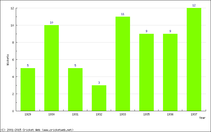 Wickets by Year