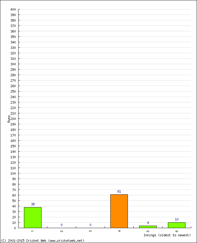 Batting Performance Innings by Innings - Away