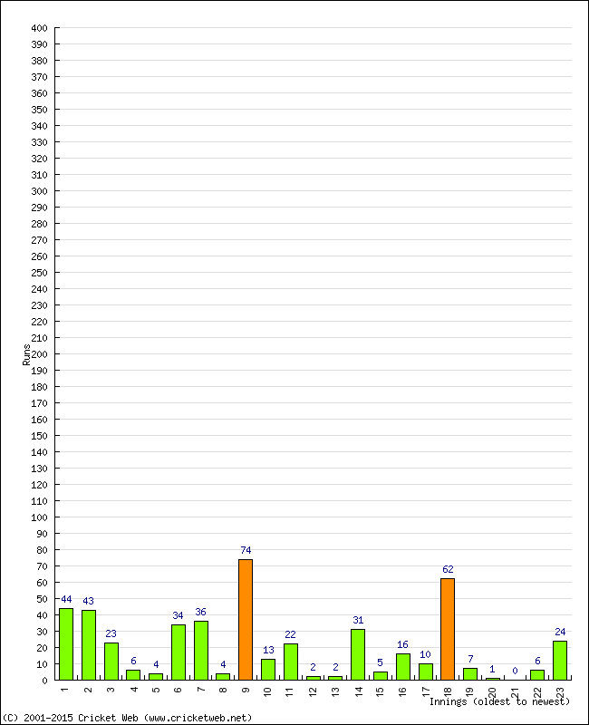 Batting Performance Innings by Innings