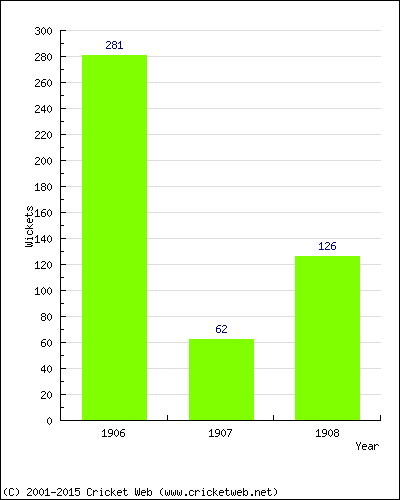 Runs by Year