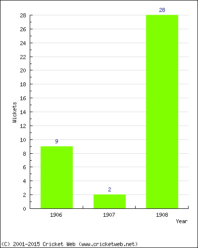 Wickets by Year