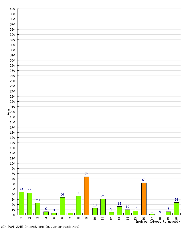 Batting Performance Innings by Innings - Away