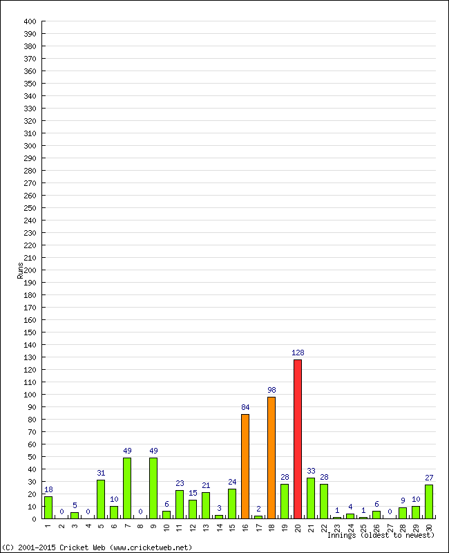 Batting Performance Innings by Innings