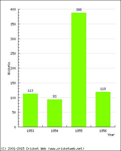 Runs by Year