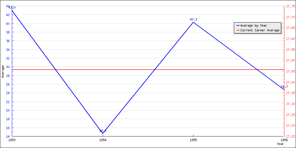 Bowling Average by Year