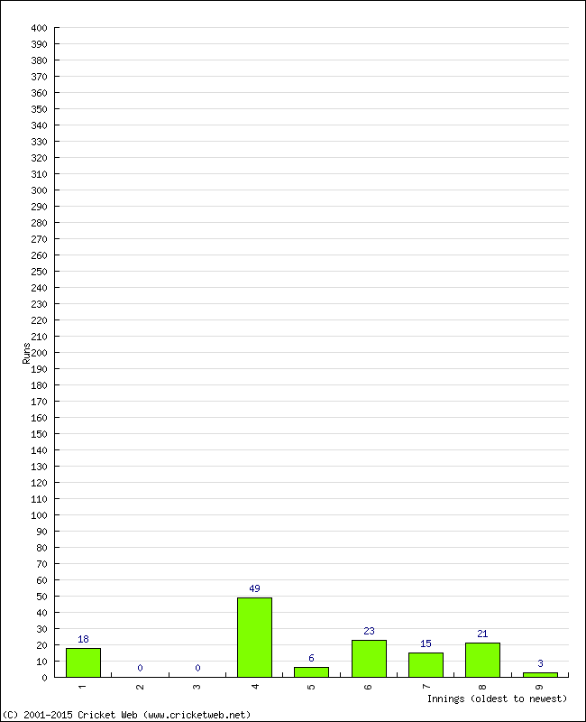 Batting Performance Innings by Innings - Home