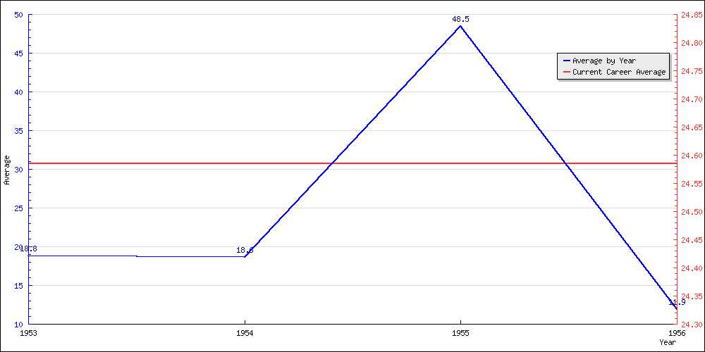 Batting Average by Year