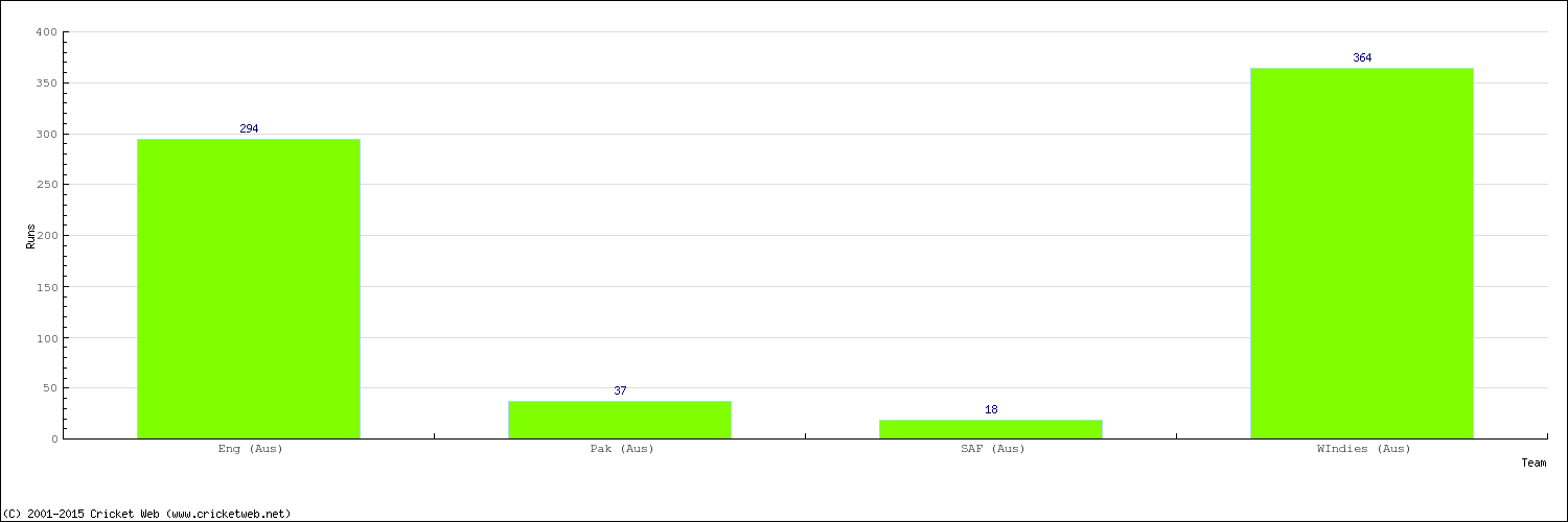 Runs by Country