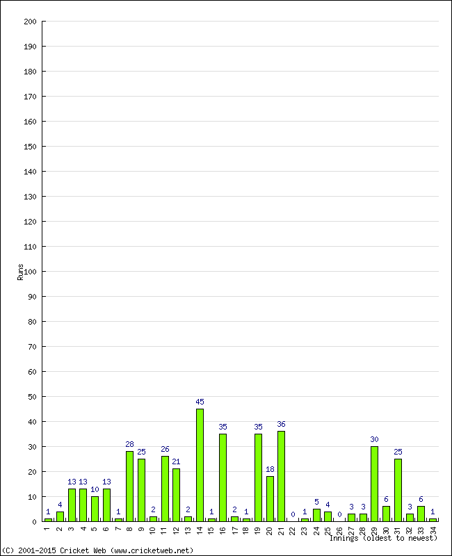 Batting Performance Innings by Innings