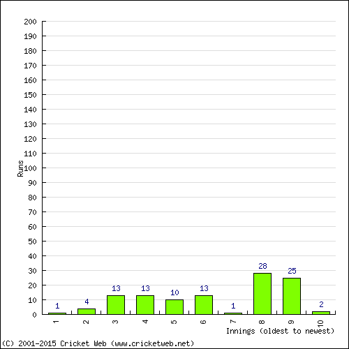 Batting Recent Scores