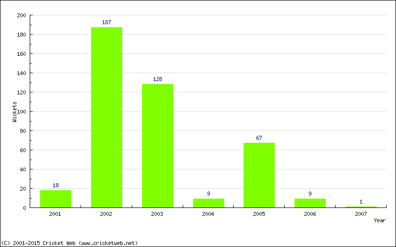 Runs by Year