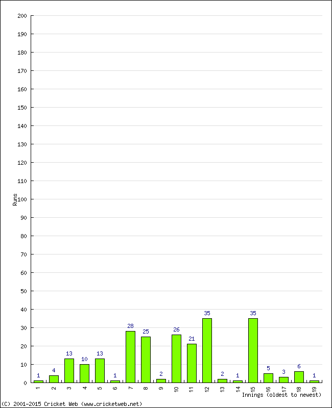 Batting Performance Innings by Innings - Home