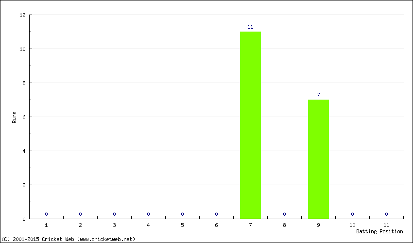 Runs by Batting Position