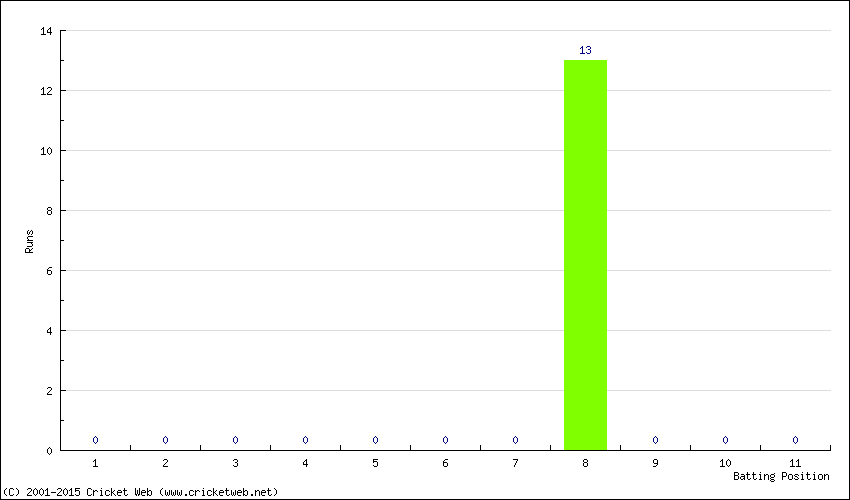 Runs by Batting Position