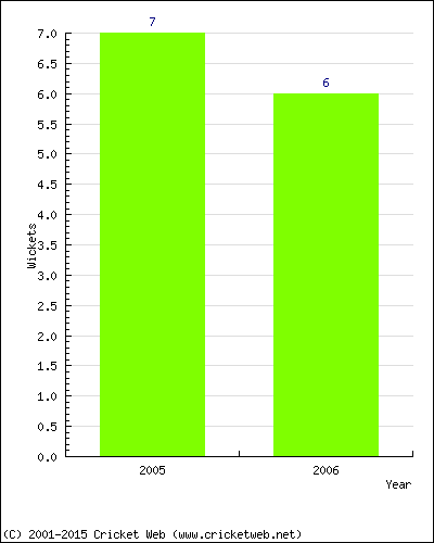 Runs by Year