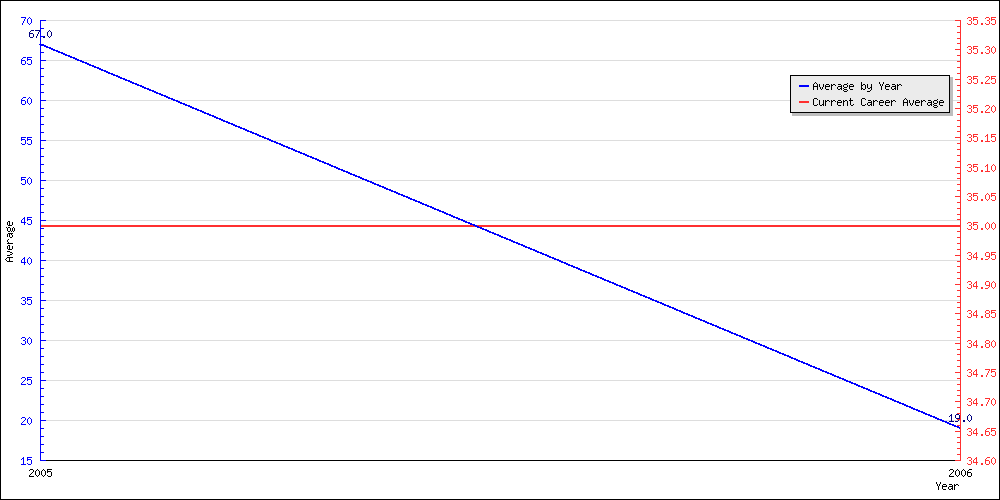 Bowling Average by Year