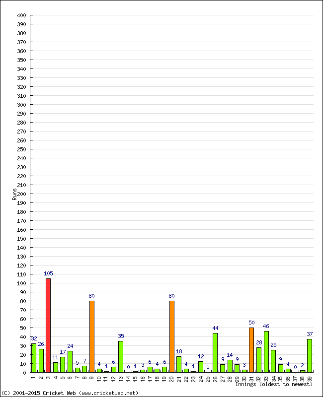 Batting Performance Innings by Innings