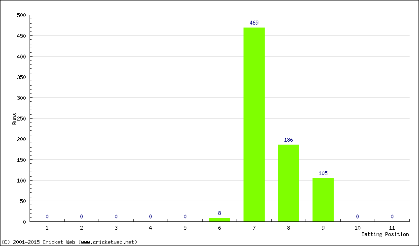 Runs by Batting Position