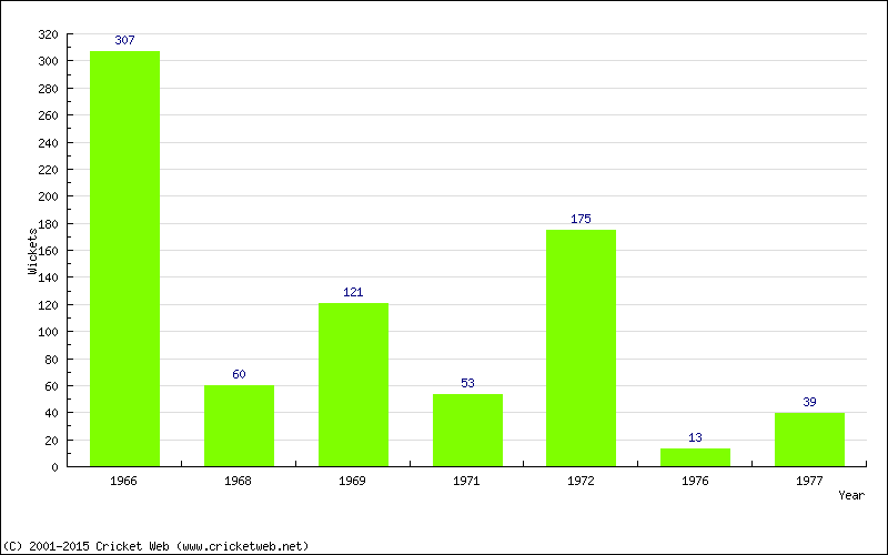 Runs by Year