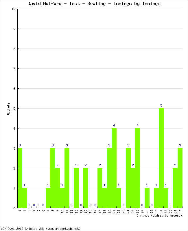 Bowling Performance Innings by Innings